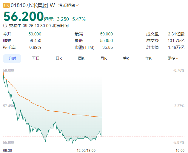 雷军演讲不及预期？小米发布17系列后市值大跌近千亿